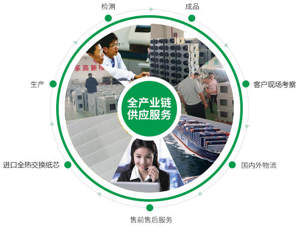 全熱交換器、靜音送風(fēng)機(jī)、新風(fēng)換氣機(jī)、單向流新風(fēng)系統(tǒng)的的產(chǎn)品生產(chǎn)的供應(yīng)鏈優(yōu)勢(shì)