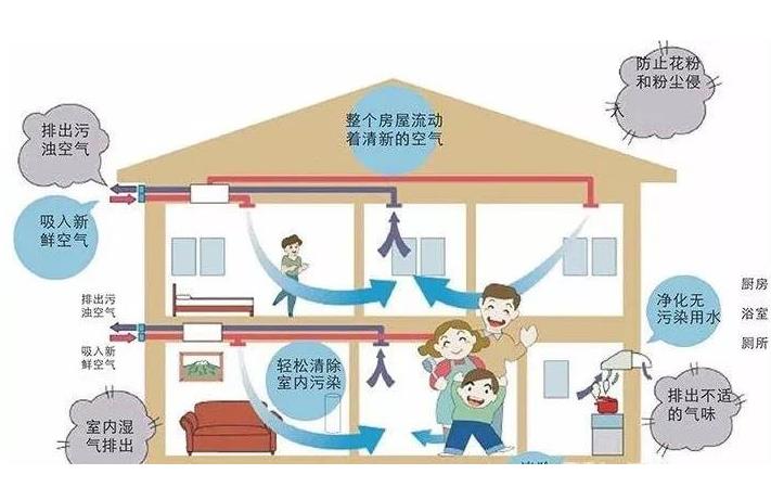 學(xué)校安裝單向流新風(fēng)系統(tǒng)還是雙向流新風(fēng)系統(tǒng)？有什么區(qū)別？